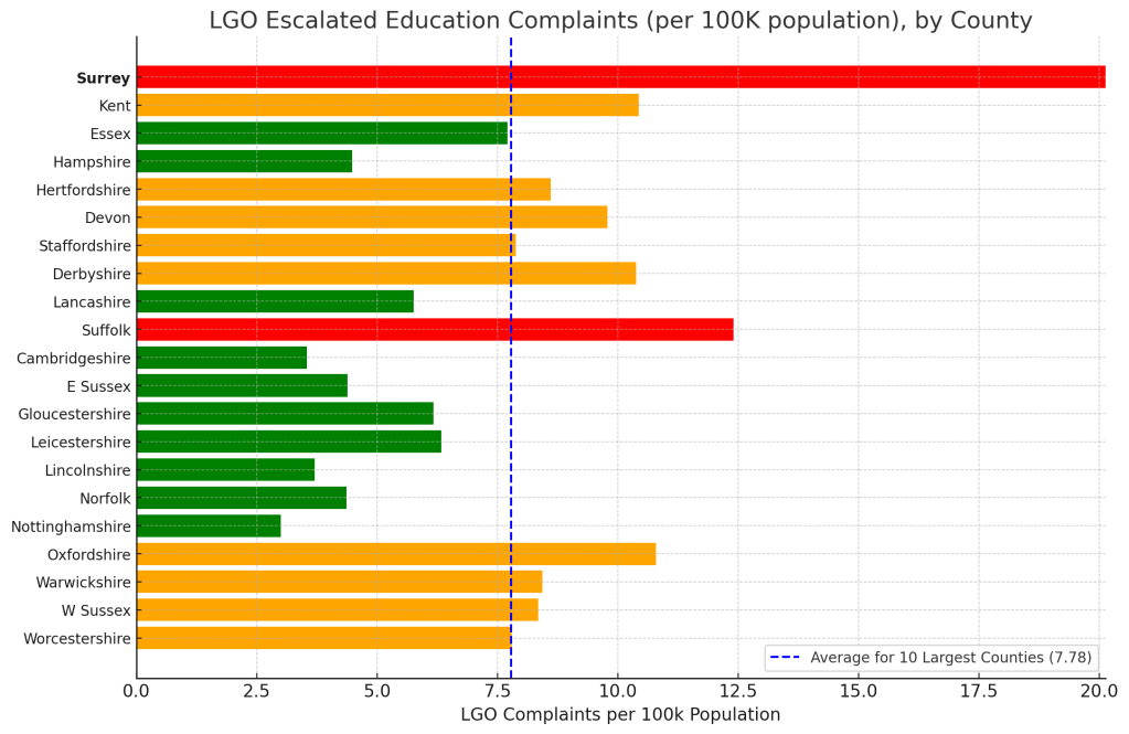 Education related complaints escalated to the LGSCO, by 100K Population. 
